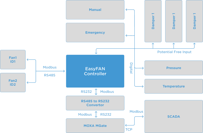 Reducing Energy Consumption - EasyFAN Controller diagram shown in image