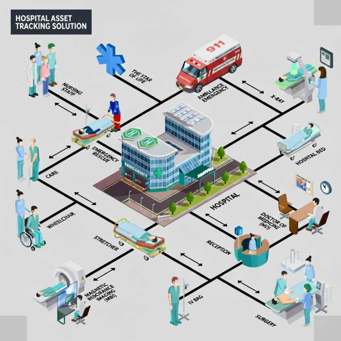 hospital asset tracking solution using ble tags that is helps to real time asset tracking